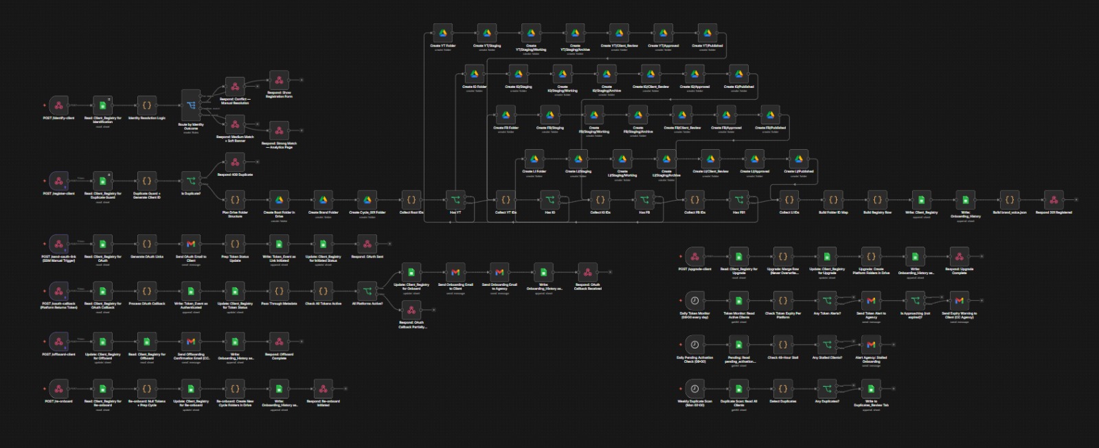 Client Lifecycle Flow